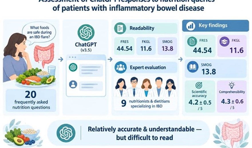 Assessment of ChatGPT Responses to Nutrition Queries in Patients with Inflammatory Bowel Disease
